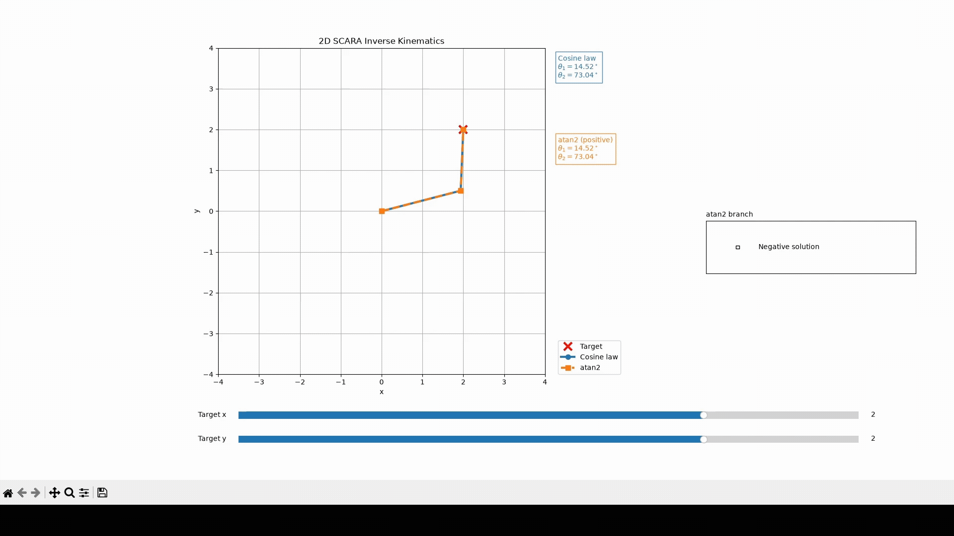 Inverse-kinematics demonstration solving for a Cartesian target.